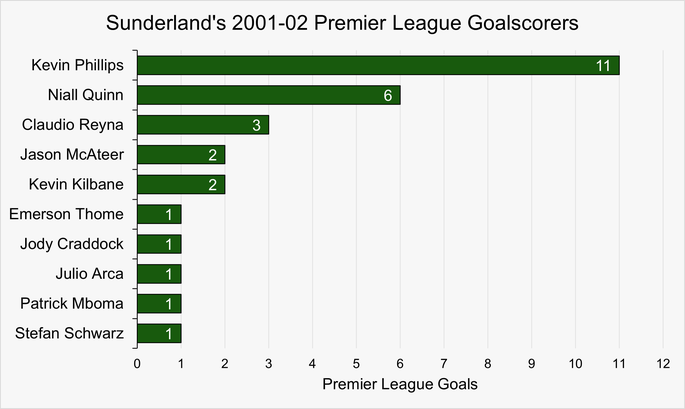 Chart That Shows Sunderland's Premier League Goalscorers During the 2001-02 Season