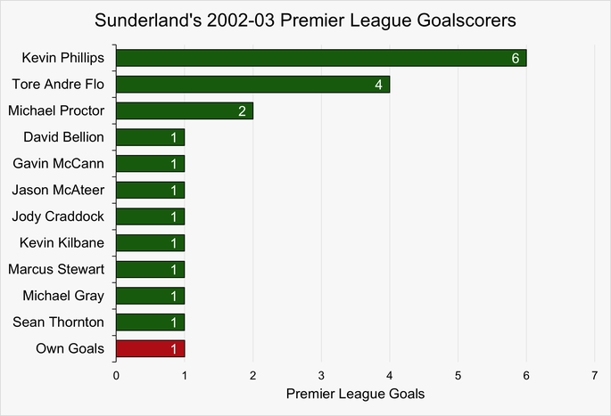 Chart That Shows Sunderland's Premier League Goalscorers During the 2002-03 Season