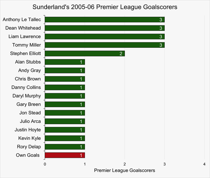 Chart That Shows Sunderland's Premier League Goalscorers During the 2005-06 Season