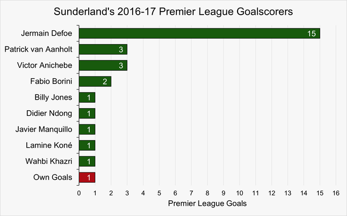 Chart That Shows Sunderland's Premier League Goalscorers During the 2016-17 Season