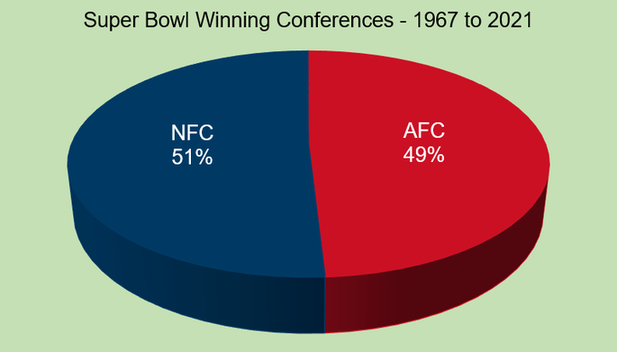 Chart That Shows the Winning Super Bowl Conferences Between 1967 and 2021