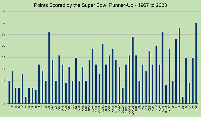 Chart That Shows the Number of Points Scored by the Super Bowl Runners-Up Between 1967 and 2023