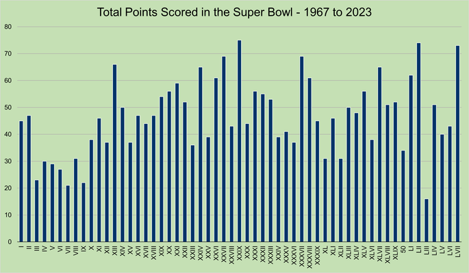 Chart That Shows the Total Number of Points Scored in Each Super Bowl Between 1967 and 2023