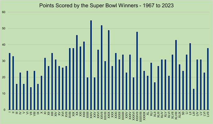 Chart That Shows the Number of Points Scored by the Super Bowl Winners Between 1967 and 2023