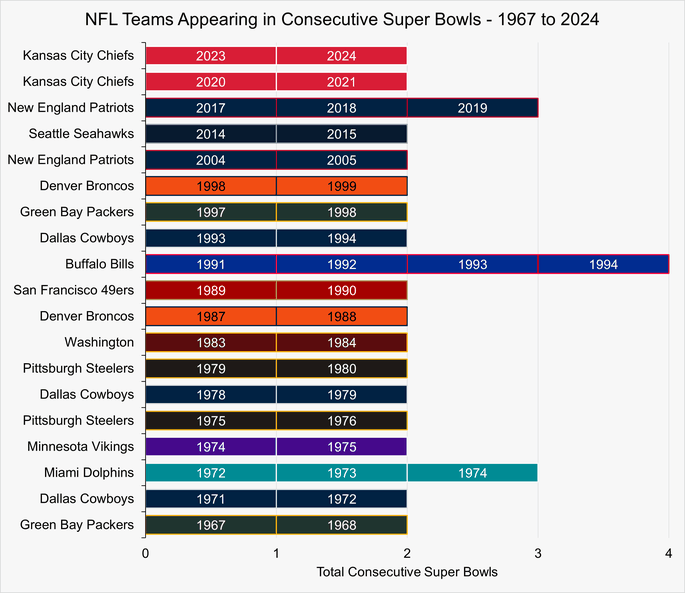 Chart That Shows the NFL Teams That Have Reached Successive Super Bowls Between 1967 and 2024