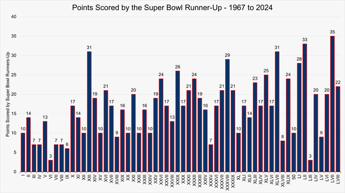 Chart That Shows the Number of Points Scored by the Super Bowl Runners-Up Between 1967 and 2024