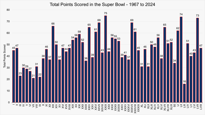 Chart That Shows the Total Number of Points Scored in Each Super Bowl Between 1967 and 2024