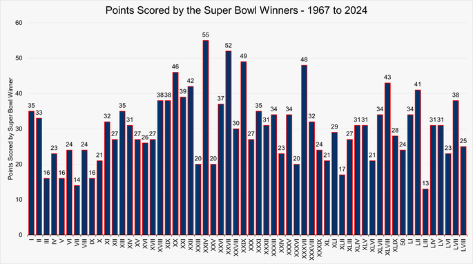 Chart That Shows the Number of Points Scored by the Super Bowl Winners Between 1967 and 2024