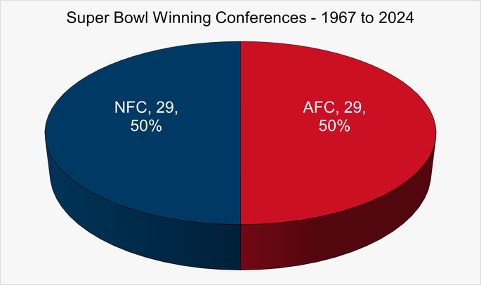 Chart That Shows the Winning Super Bowl Conferences Between 1967 and 2024