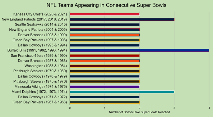 Chart That Shows the NFL Teams That Have Reached Successive Super Bowls Between 1967 and 2021