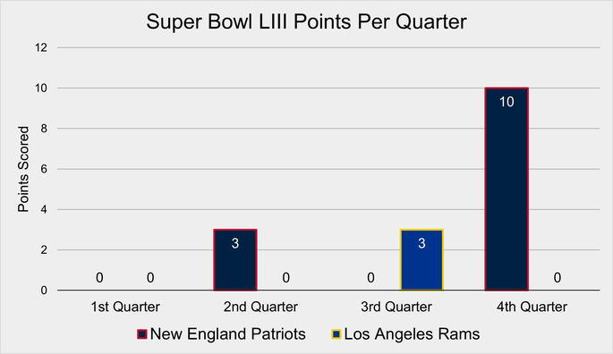 Chart That Shows the Points Scored by Quarter at Super Bowl LIII