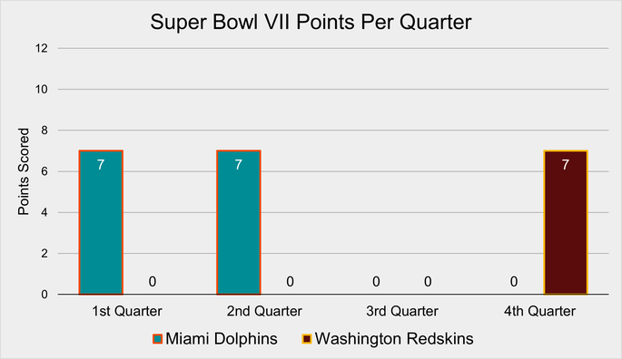 Chart That Shows the Points Scored by Quarter at Super Bowl VII