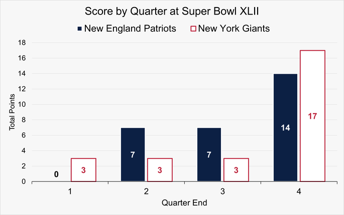 Chart That Shows the Score at the End of Each Quarter at Super Bowl XLII in 2008