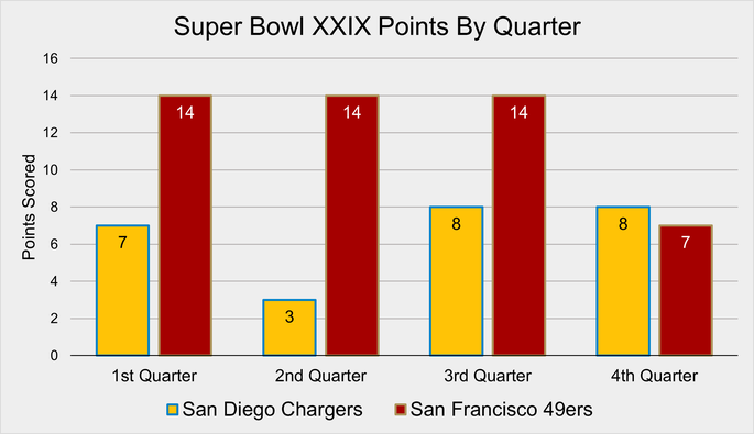 Chart That Shows the Points Scored by Quarter at Super Bowl XXIX
