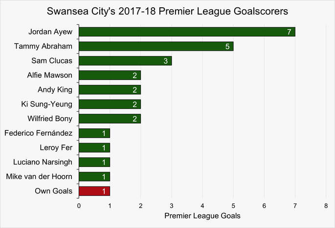 Chart That Shows Swansea City's Premier League Goalscorers During the 2017-18 Season