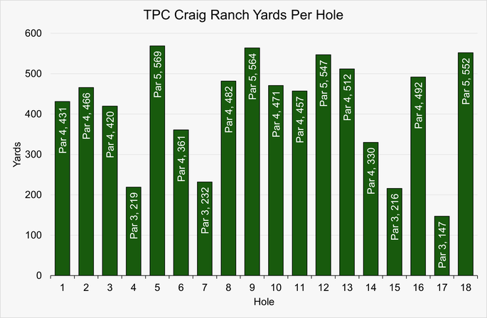 Chart that Shows the Yardage for Each Hole at TPC Craig Ranch