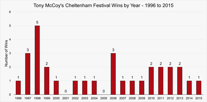 Chart That Shows Tony McCoy's Cheltenham Festival Wins by Year Between 1996 and 2015