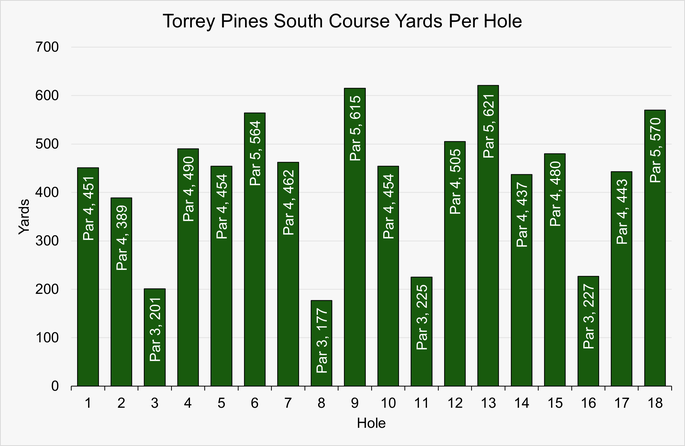 Chart that Shows the Yardage for Each Hole at the Torrey Pines South Course