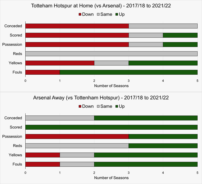 Chart That Shows How Tottenham Hotspur and Arsenal Have Played Against Each Other at the Tottenham Hotspur Stadium Between the 2017/18 and 2021/22 Seasons