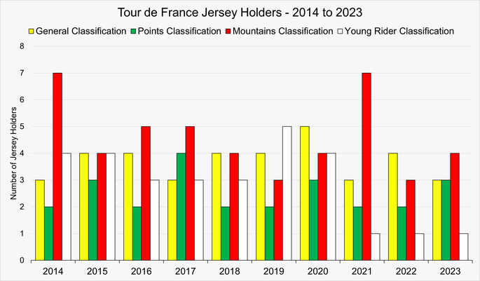 Chart Showing the Number of Jersey Holders in the Tour de France each Year Between 2014 and 2023