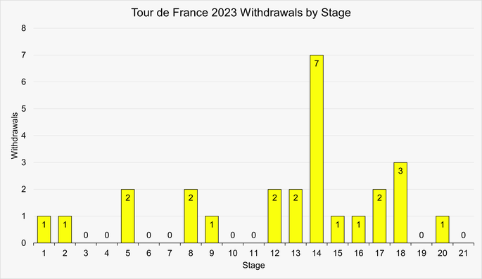 Chart Showing the Number of Withdrawals by Stage at the 2023 Tour de France
