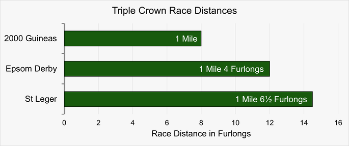 Chart That Shows the Race Distances of the 2000 Guineas, Epsom Derby and the St Leger