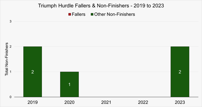 Chart That Shows the Fallers and Non-Finishers in the Triumph Hurdle at the Cheltenham Festival Between 2019 and 2023