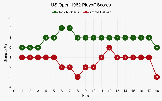 Chart That Shows the Scores at Each Hole of the Playoff in the 1962 US Open Tournament