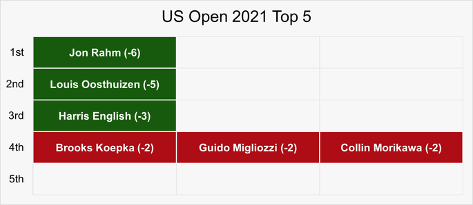 Chart That Shows the Top 5 Players in the 2021 US Open