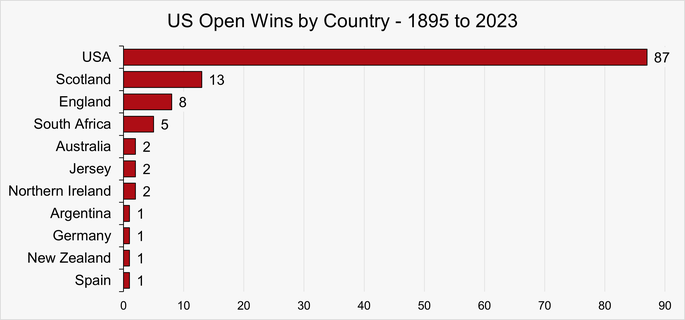 Chart Showing the US Open Wins by Country Between 1895 and 2023