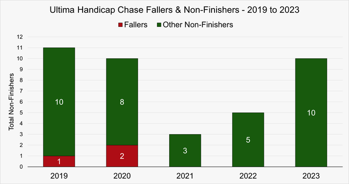 Chart That Shows the Fallers and Non-Finishers in the Ultima Handicap at the Cheltenham Festival Between 2019 and 2023
