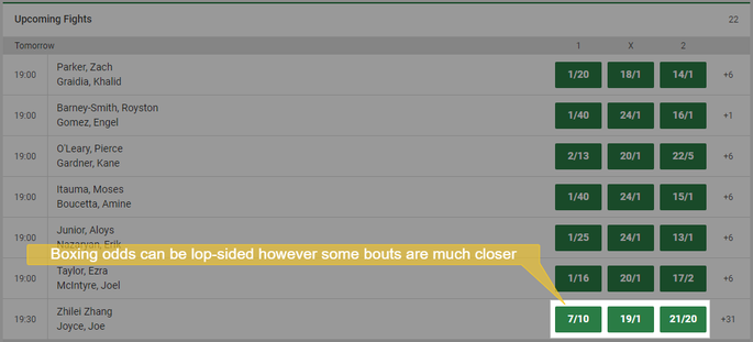 Unibet Annotated Boxing Odds