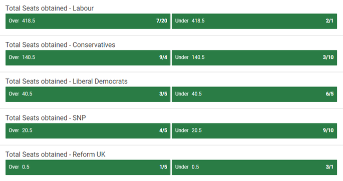 Unibet UK Election Total Seats Betting