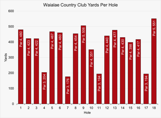 Chart that Shows the Yardage for Each Hole at Waialae Country Club