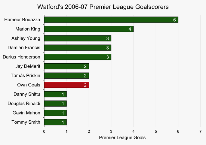 Chart That Shows Watford's Premier League Goalscorers During the 2006-07 Season