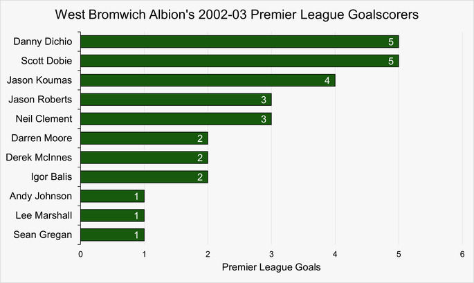 Chart That Shows West Bromwich Albion's Premier League Goalscorers During the 2002-03 Season