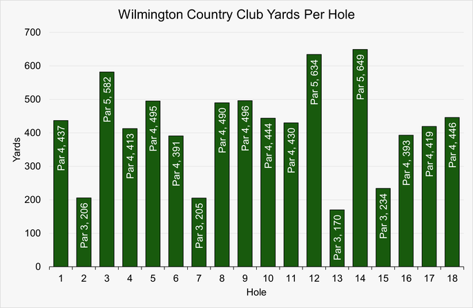 Chart that Shows the Yardage for Each Hole at Wilmington Country Club