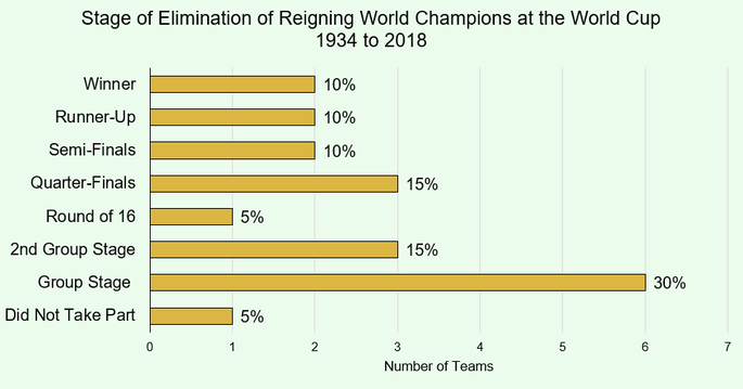Chart That Shows the Stage of Elimination of the Reigning World Champions at the Following World Cup Between 1934 and 2018