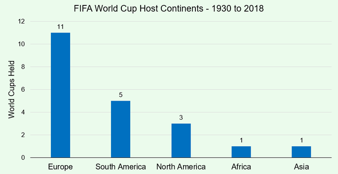 Chart That Shows How Many World Cups Each Continent Has Hosted Between 1930 and 2018
