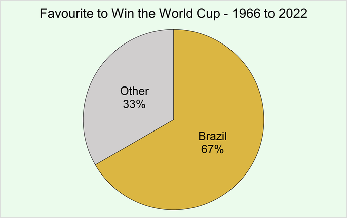 Chart That Shows the World Cup Favourite Nation Between 1966 and 2022