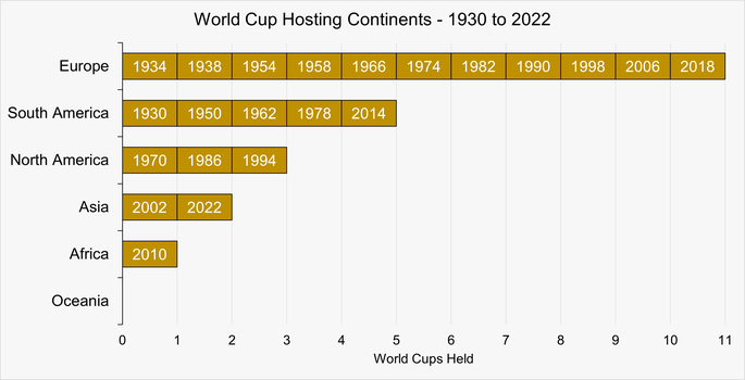 Chart That Shows the World Cup Hosting Continents Between 1930 and 2022