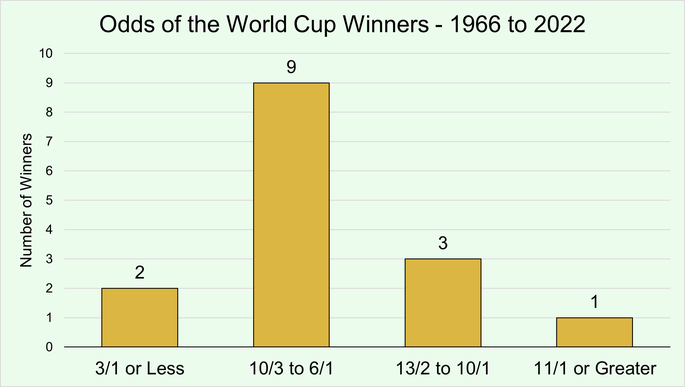 Chart That Shows the Odds of the World Cup Winners Between 1966 and 2022
