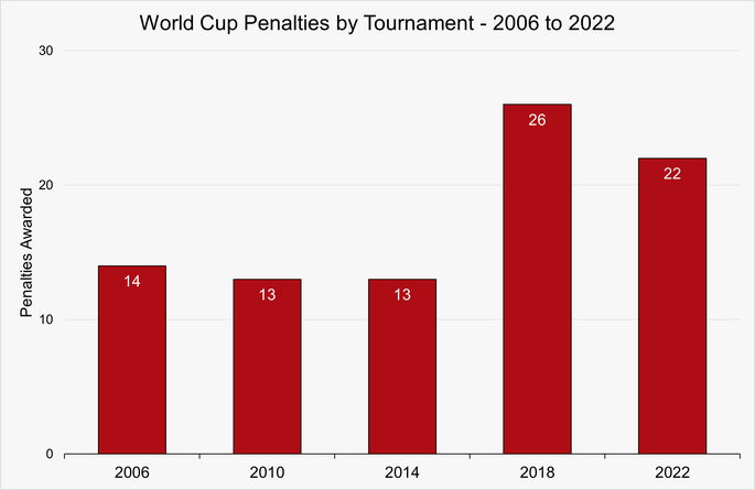 Chart That Shows the Number of Penalties Awarded in the World Cup Between the 2006 and 2022 Tournaments