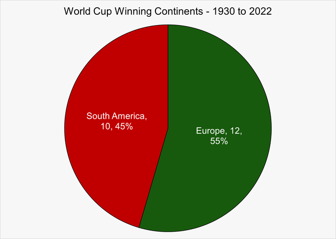 Chart That Shows the Number of World Cups Won by European and South American Countries Between 1930 and 2022