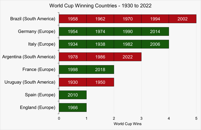 Chart That Shows the World Cup Winners and Their Continents Between 1930 and 2022