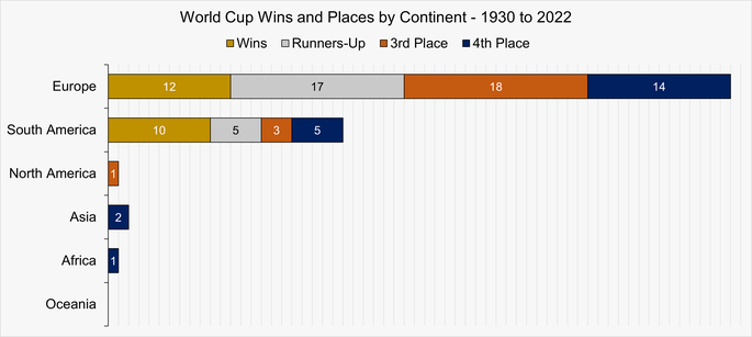 Chart That Shows World Cup Wins and Places by Continent Between 1930 and 2022