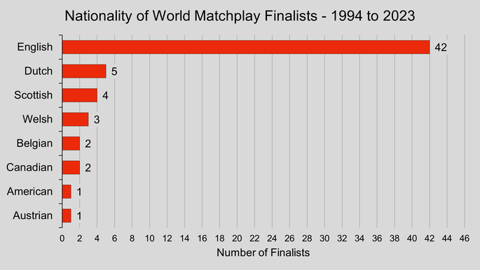 Chart That Shows the Nationalities of the World Matchplay Darts Finalists Between 1994 and 2023