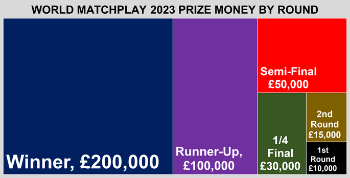 Chart That Shows the Prize Money by Round at the 2023 World Matchplay Darts Tournament