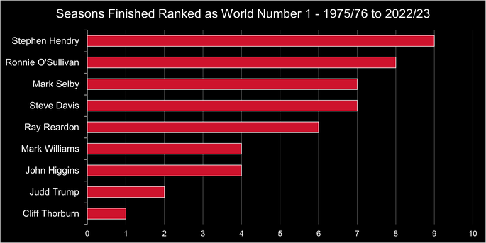 Chart That Shows the Snooker Players Who Have Finished the Season as World Number 1 Between 1976 and 2023