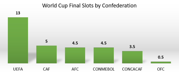 World Cup Qualification Slots by Confederation